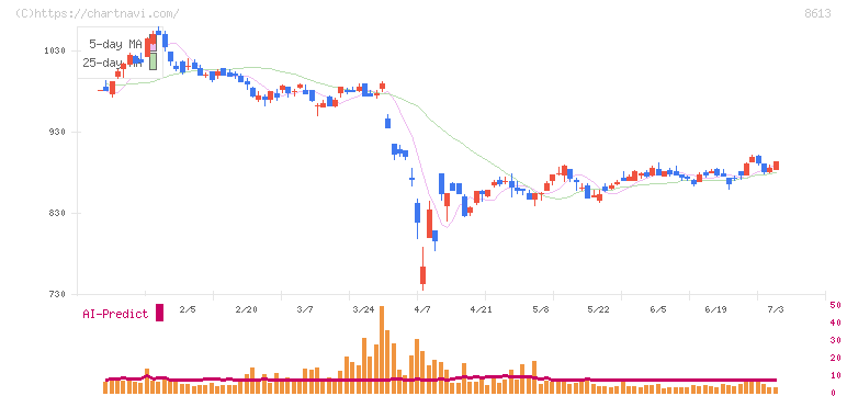 丸三証券(8613)の日足チャート