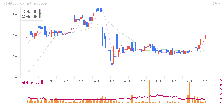 丸八証券(8700)の日足チャート