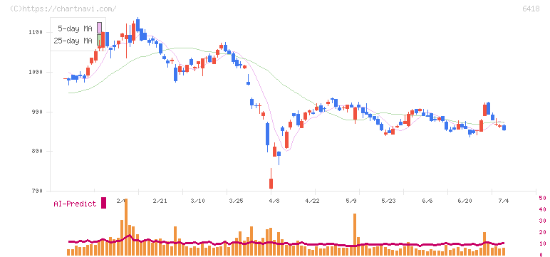 日本金銭機械(6418)の日足チャート