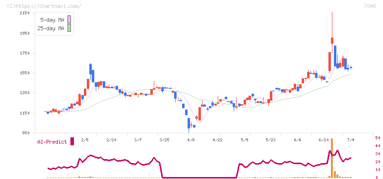 ＴＤＳＥ(7046)の日足チャート