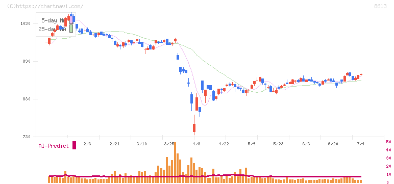 丸三証券(8613)の日足チャート