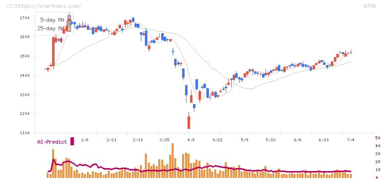 極東証券(8706)の日足チャート