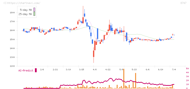 豊トラスティ証券(8747)の日足チャート