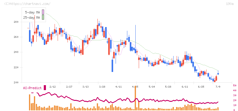 Ｃｈｏｒｄｉａ　Ｔｈｅｒａｐｅｕｔｉｃｓ(190A)の日足チャート
