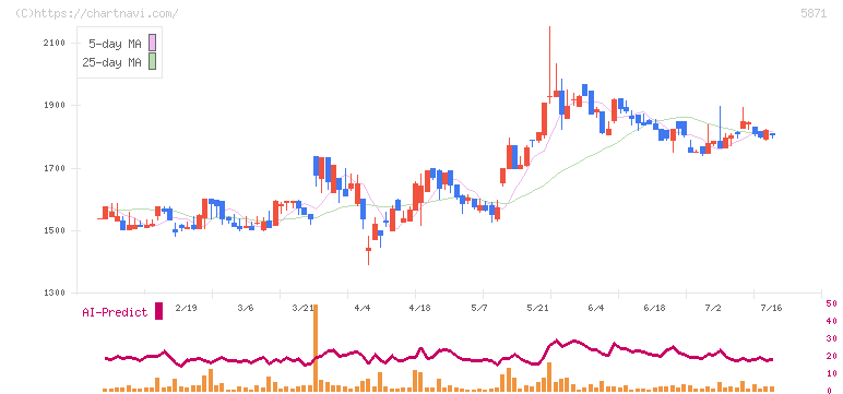 ＳＯＬＩＺＥ　Ｈｏｌｄｉｎｇｓ(5871)の日足チャート