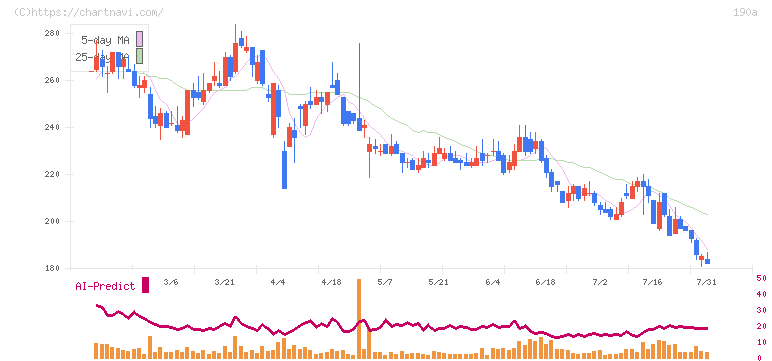 Ｃｈｏｒｄｉａ　Ｔｈｅｒａｐｅｕｔｉｃｓ(190A)の日足チャート