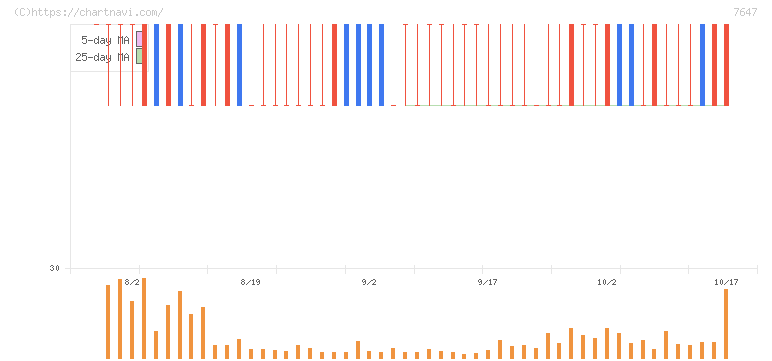 音通(7647)の日足チャート