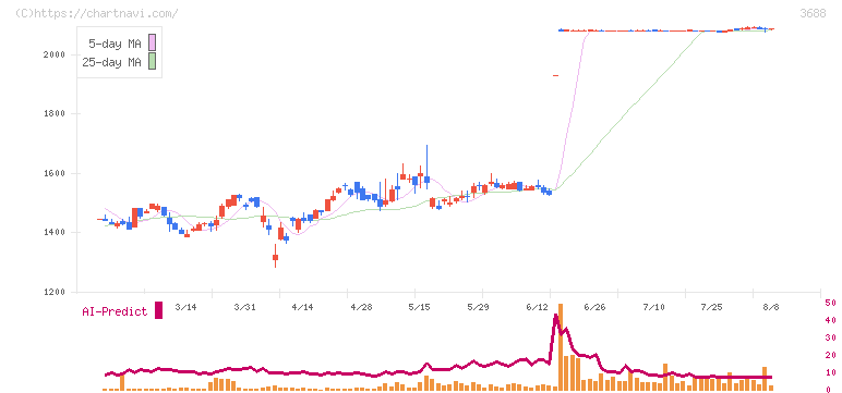 ＣＡＲＴＡ　ＨＯＬＤＩＮＧＳ(3688)の日足チャート