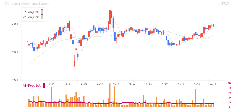 ＣＡＣ　Ｈｏｌｄｉｎｇｓ(4725)の日足チャート