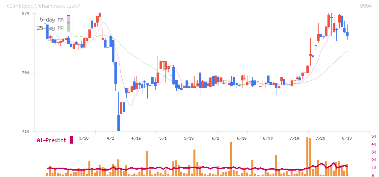 南日本銀行(8554)の日足チャート