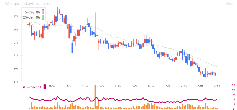 Ｃｈｏｒｄｉａ　Ｔｈｅｒａｐｅｕｔｉｃｓ(190A)の日足チャート