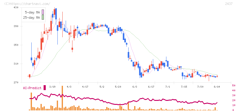 Ｓｈｉｎｗａ　Ｗｉｓｅ　Ｈｏｌｄｉｎｇｓ(2437)の日足チャート