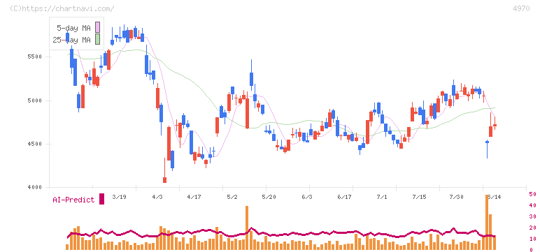 東洋合成工業(4970)の日足チャート