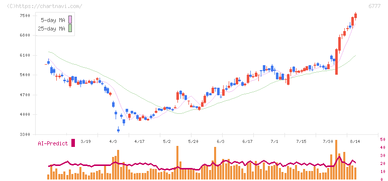 ｓａｎｔｅｃ　Ｈｏｌｄｉｎｇｓ(6777)の日足チャート
