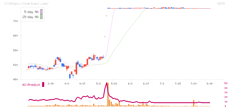 ＩＭＡＧＩＣＡ　ＧＲＯＵＰ(6879)の日足チャート