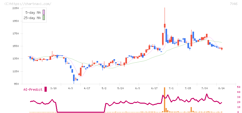 ＴＤＳＥ(7046)の日足チャート