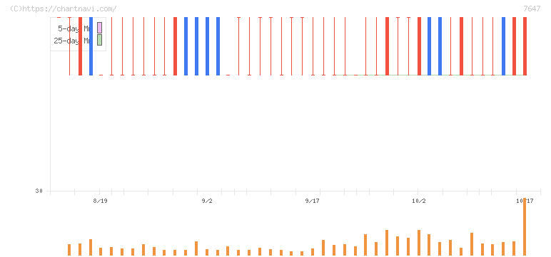 音通(7647)の日足チャート