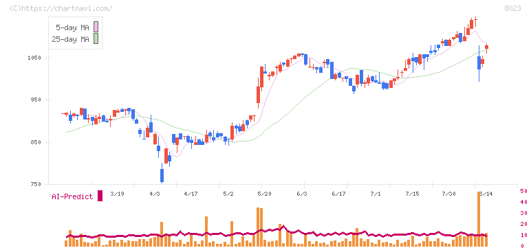 大興電子通信(8023)の日足チャート
