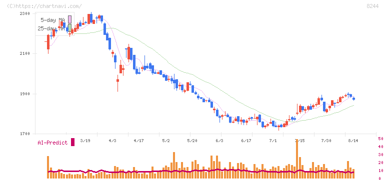 近鉄百貨店(8244)の日足チャート