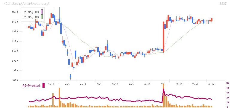 千葉興業銀行(8337)の日足チャート