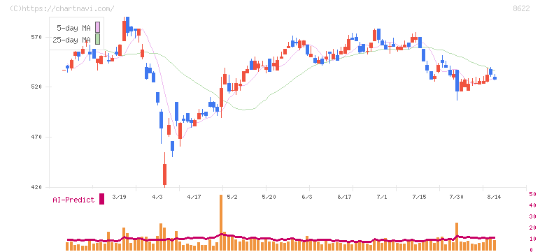 水戸証券(8622)の日足チャート