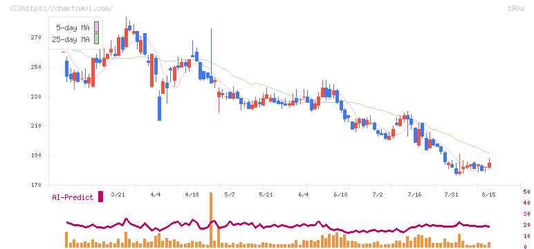 Ｃｈｏｒｄｉａ　Ｔｈｅｒａｐｅｕｔｉｃｓ(190A)の日足チャート