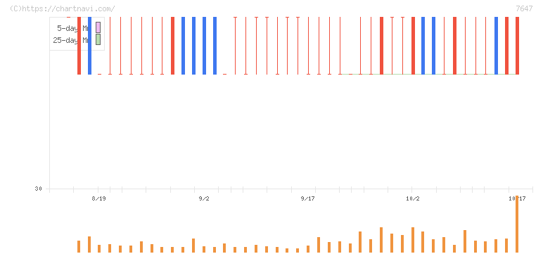 音通(7647)の日足チャート