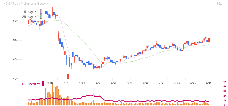東洋証券(8614)の日足チャート