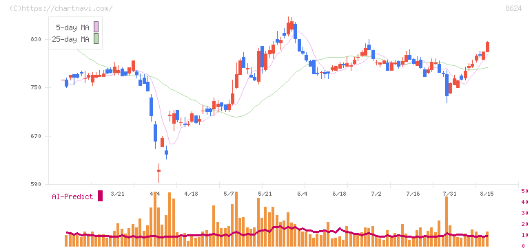 いちよし証券(8624)の日足チャート