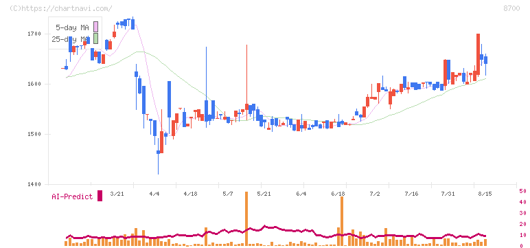 丸八証券(8700)の日足チャート