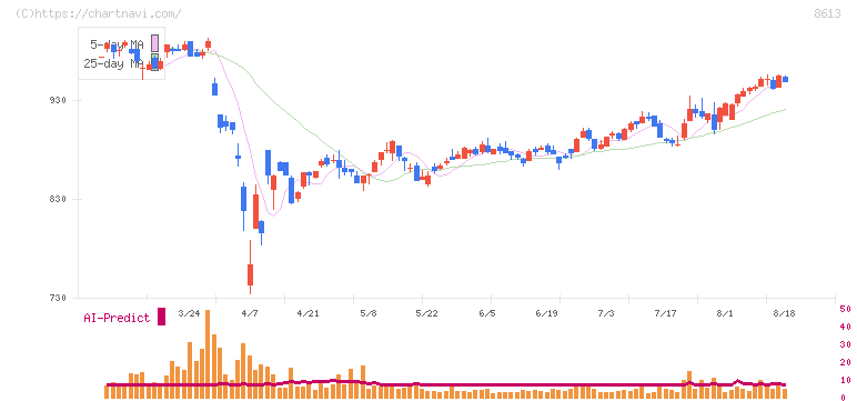 丸三証券(8613)の日足チャート