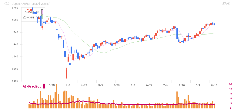 極東証券(8706)の日足チャート