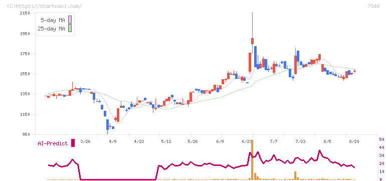 ＴＤＳＥ(7046)の日足チャート