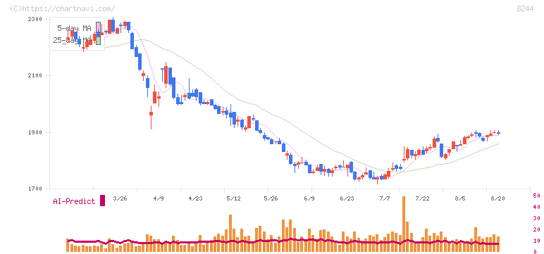 近鉄百貨店(8244)の日足チャート
