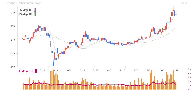 筑波銀行(8338)の日足チャート