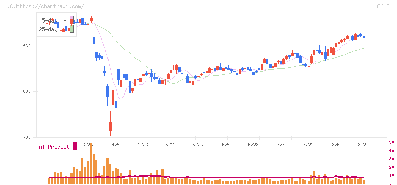 丸三証券(8613)の日足チャート
