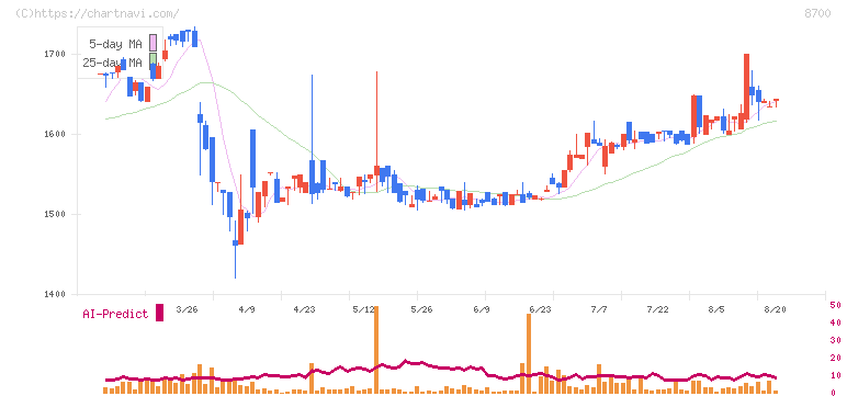 丸八証券(8700)の日足チャート