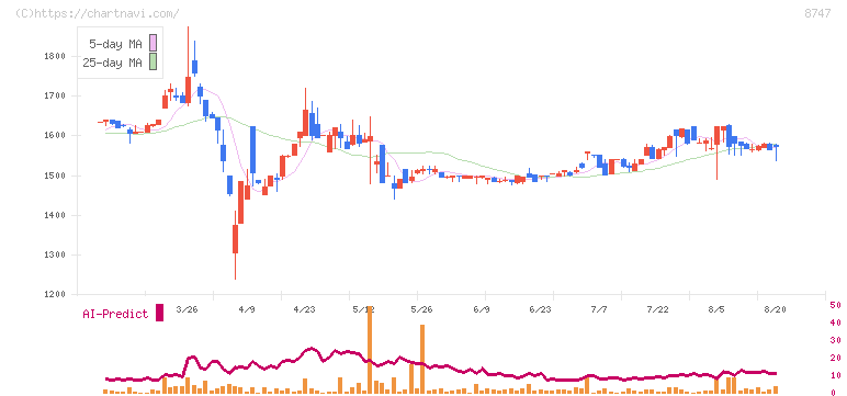 豊トラスティ証券(8747)の日足チャート