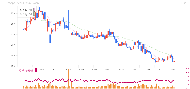 Ｃｈｏｒｄｉａ　Ｔｈｅｒａｐｅｕｔｉｃｓ(190A)の日足チャート