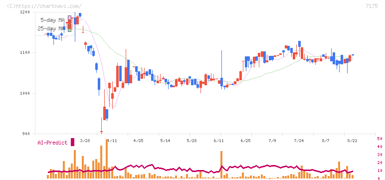 今村証券(7175)の日足チャート