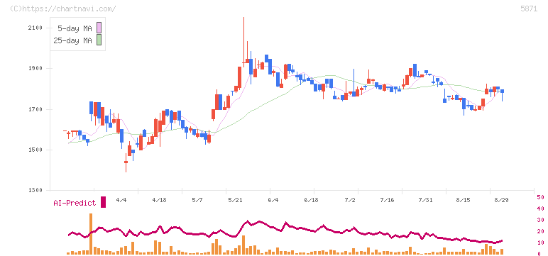 ＳＯＬＩＺＥ　Ｈｏｌｄｉｎｇｓ(5871)の日足チャート