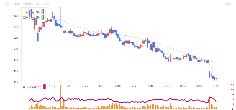 Ｃｈｏｒｄｉａ　Ｔｈｅｒａｐｅｕｔｉｃｓ(190A)の日足チャート