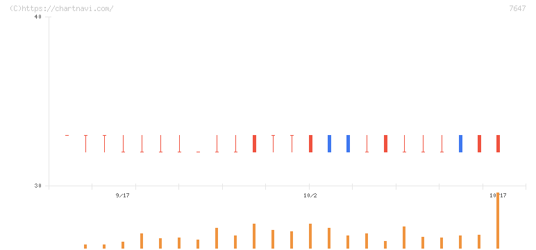 音通(7647)の日足チャート