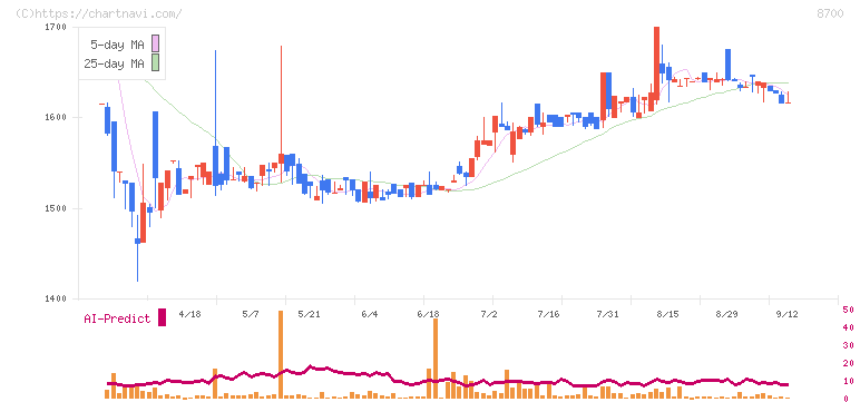 丸八証券(8700)の日足チャート