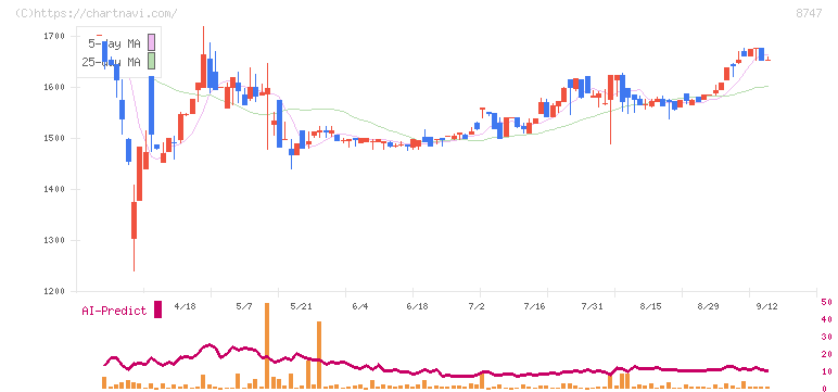 豊トラスティ証券(8747)の日足チャート