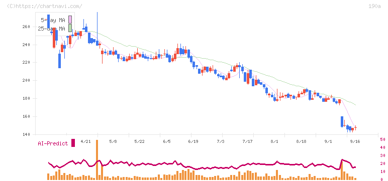 Ｃｈｏｒｄｉａ　Ｔｈｅｒａｐｅｕｔｉｃｓ(190A)の日足チャート