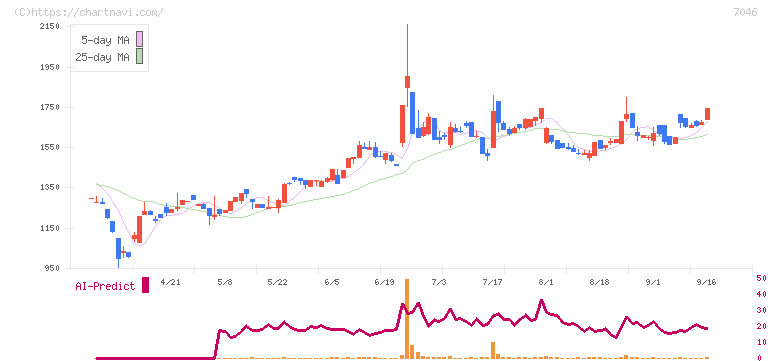 ＴＤＳＥ(7046)の日足チャート