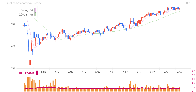 丸三証券(8613)の日足チャート