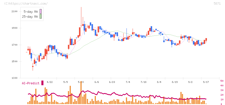 ＳＯＬＩＺＥ　Ｈｏｌｄｉｎｇｓ(5871)の日足チャート