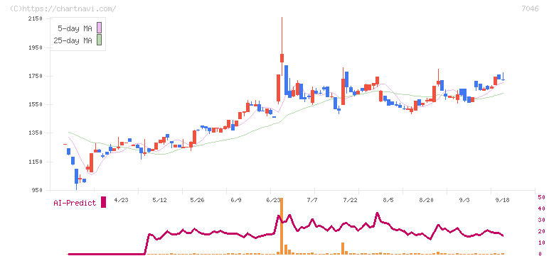 ＴＤＳＥ(7046)の日足チャート